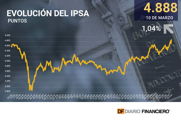 Dow Jones alcanza nuevo máximo histórico en Wall Street mientras el IPSA sigue al alza