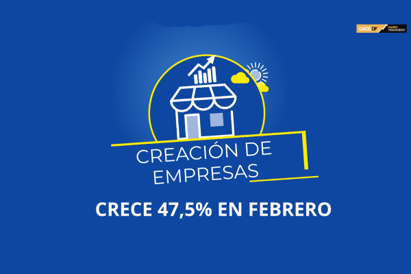 <p>DATA DF | Creación de empresas sube un 47,5% en febrero</p>