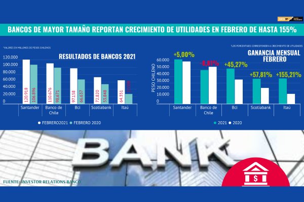 <p>DATA DF | Bancos de mayor tamaño reportan crecimiento de utilidades en febrero de más de 100%</p>