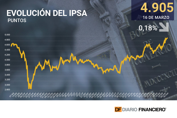 Wall Street cedió ante las presiones inflacionarias y el IPSA cayó tras dos sesiones al alza