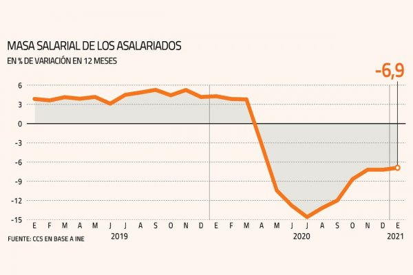 <p>Ingresos laborales cumplieron en enero diez meses de caídas, aunque lo peor comenzaría a quedar atrás</p>