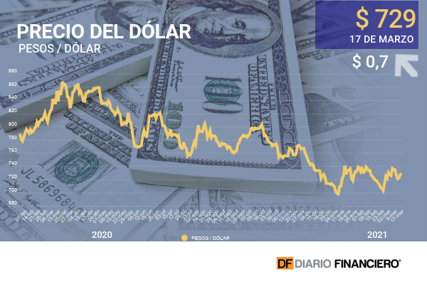 Dólar en Chile queda al borde de $ 730 en jornada marcada por el “Fed-day”