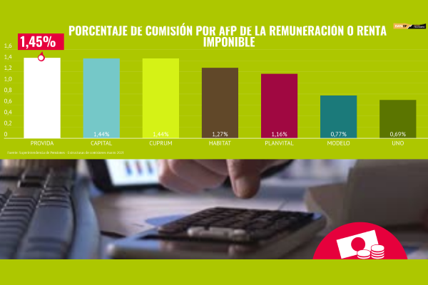 <p>DATA DF | ¿Cuál es la comisión que cobran las AFP?</p>