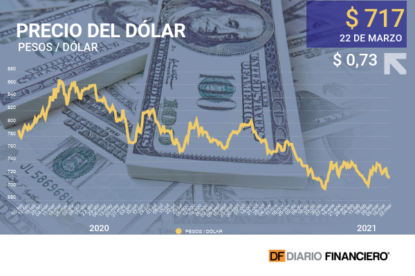 El dólar cierra sin grandes variaciones, mientras que el cobre se mantiene en la senda alcista