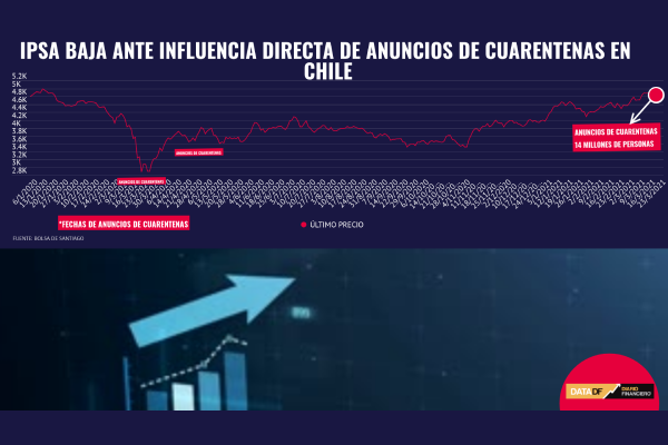 <p>DATA DF | Así ha reaccionado el IPSA a los anuncios de cuarentena</p>
