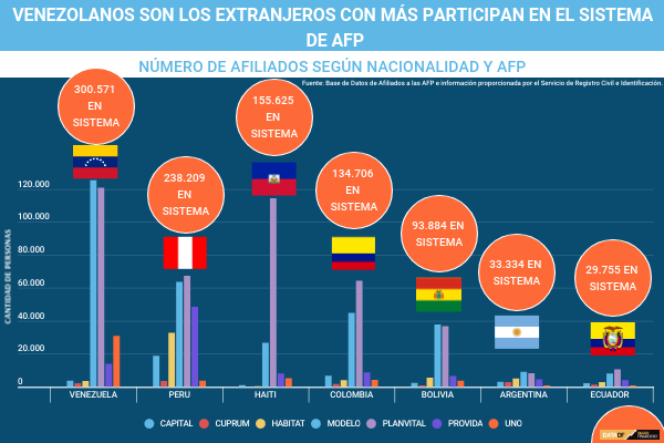 <p>DATA DF | Venezolanos son los extranjeros con más participan en el sistema de AFP</p>