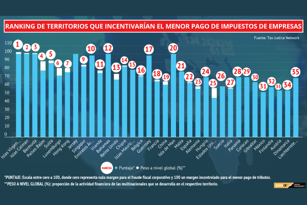 <p>DATA DF | Ranking identifica territorios que incentivaría el pago de menores impuestos para empresas</p>