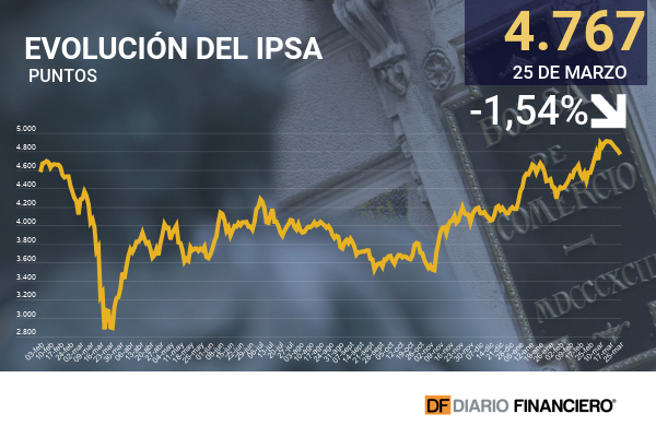 IPSA cae por anuncio de cuarentena, mientras que Wall Street celebra las optimistas cifras laborales
