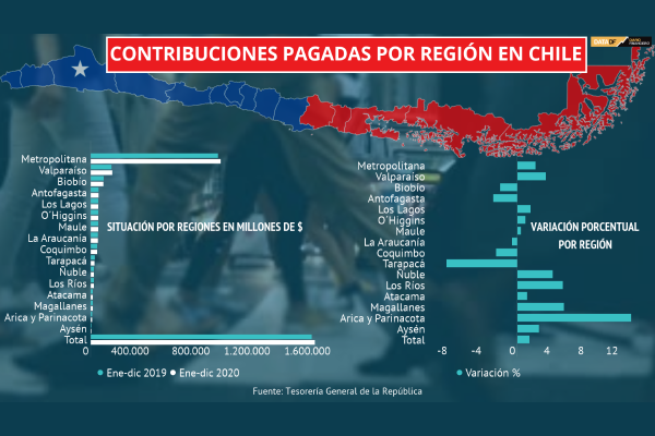<p>DATA DF | ¿Qué regiones pagan más contribuciones?</p>