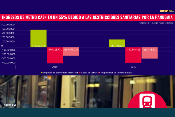 <p>DATA DF | Ingresos de Metro caen en un 55% debido a las restricciones sanitarias por la pandemia</p>