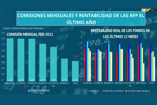 <p>DATA DF | ¿Cuáles fueron las comisiones mensuales y la rentabilidad de las AFP el último año?</p>