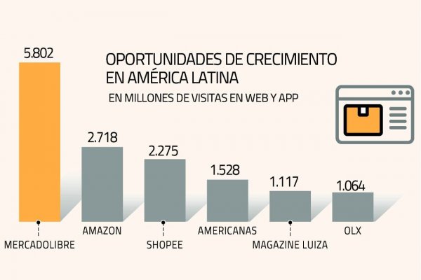 Mercado Libre avanza en conversaciones con aerolíneas para profundizar su modelo de distribución en Chile