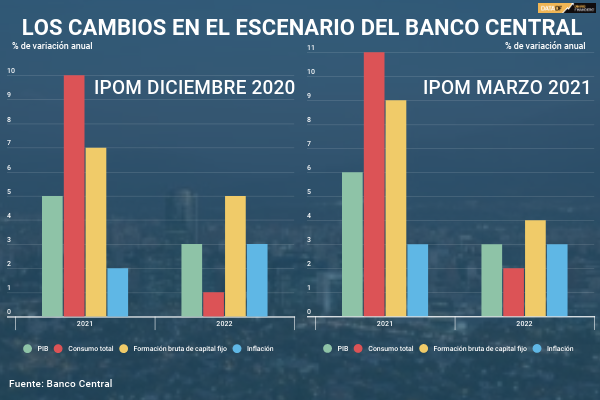 <p>DATA DF | Proyección de crecimiento para Chile se eleva 7% e inflación estará cerca del 4%</p>