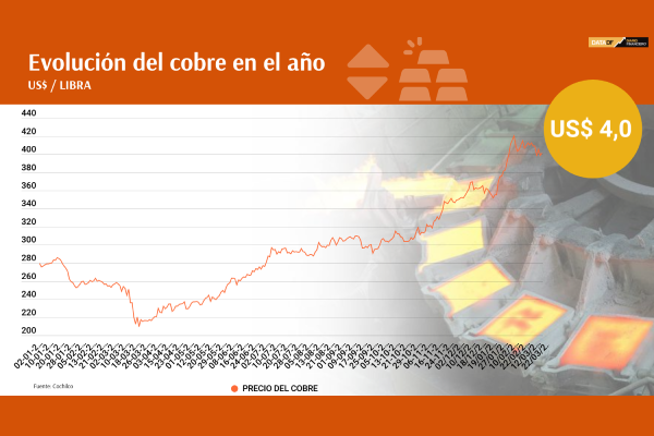 La "ola verde" que el Banco Central ve que podría darle una mano al cobre
