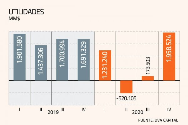 Principales empresas del país comenzaron a recuperar rentabilidad al cierre de 2020