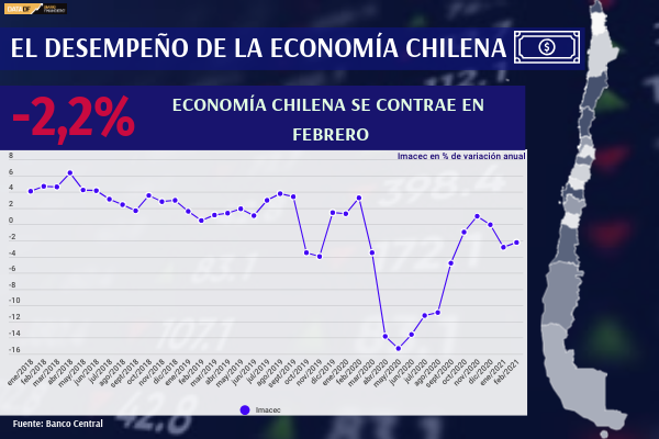 Economía chilena se contrae más de lo esperado en febrero, mes previo a las medidas más restrictivas