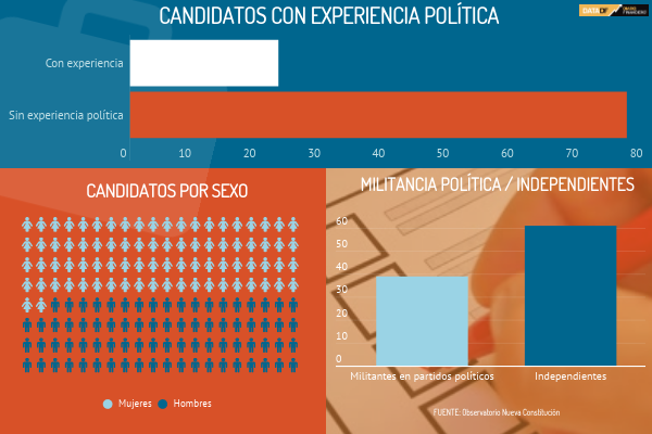 <p>DATA DF | ¿Cuál es el perfil de los candidatos a constituyentes?</p>