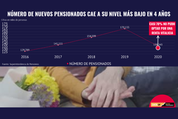 <p>DATA DF | Número de nuevos pensionados cae a su nivel más bajo en cuatro años</p>