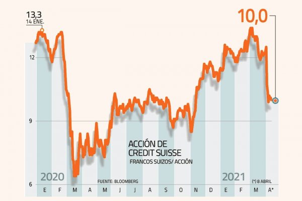 La crisis de Credit Suisse, arrastrado por Archegos y Greensill