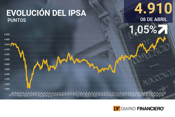 IPSA corta negativa racha de la mano del retail y en Wall Street siguen los máximos históricos tras el optimismo que trajo la Fed