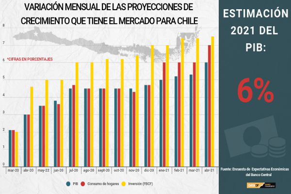 <p>DATA DF | Expectativas de recuperación para la economía chilena dan un salto y se espera PIB de 6%</p>