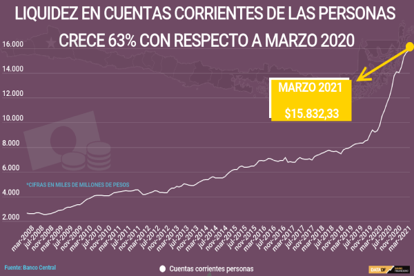 <p>DATA DF | Liquidez en cuentas corrientes de las personas crece 63% con respecto a marzo 2020</p>