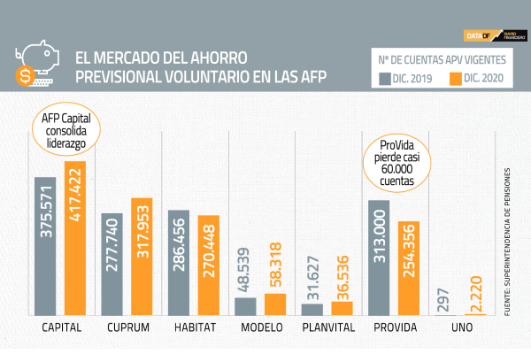 <p>DATA DF | AFP Capital consolida liderazgo de la industria y ProVida pierde casi 60.000 cuentas</p>