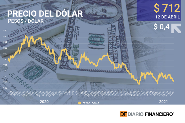 Dólar en Chile cierra con leve alza ante caída en el precio del cobre