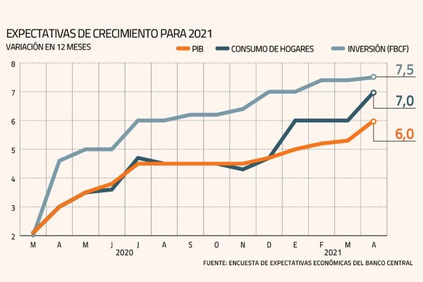 <p>Expectativas sobre la economía dan un salto y mercado se alinea con repunte de 6% este año</p>