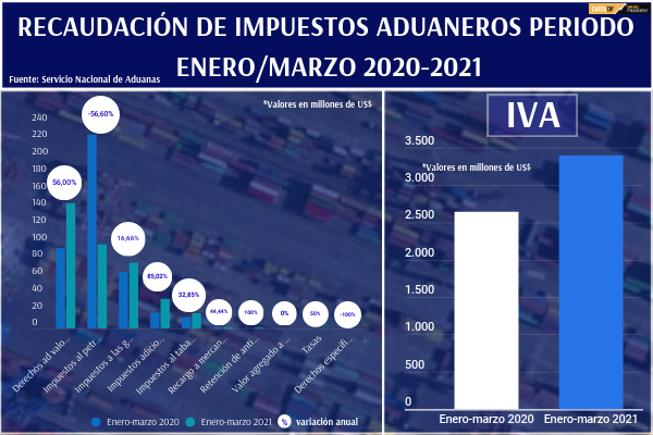 <p>DATA DF | ¿Cómo ha sido la recaudación de impuestos aduaneros este 2021?</p>
