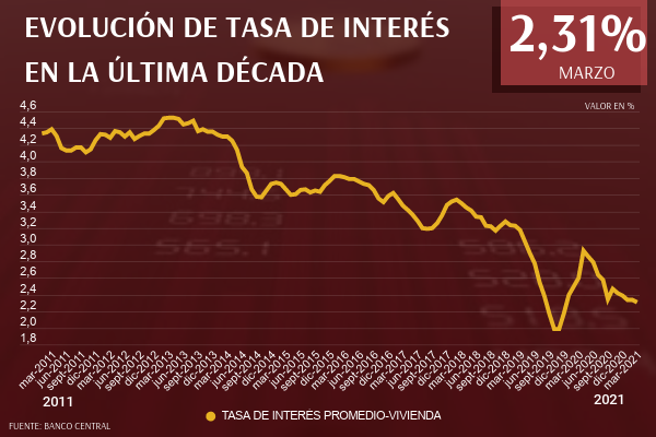 <p>DATA DF | Tasas de interés de hipotecarios caen y se acercan a niveles previos al estallido social</p>
