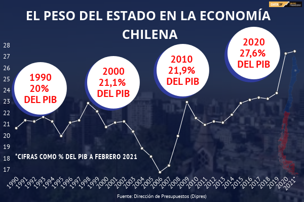 <p>DATA DF | El peso del Estado en la economía chilena</p>