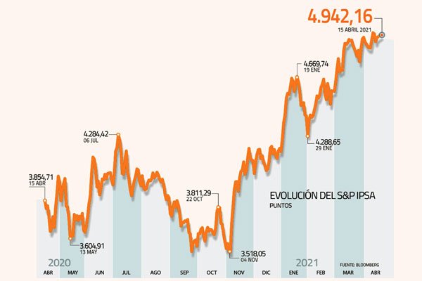 El S&P IPSA acumula una ganancia de 28% en 12 meses ¿le queda espacio para seguir subiendo?