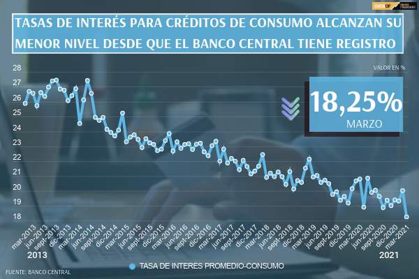 <p>DATA DF | Tasas de interés para créditos de consumo alcanzan su menor nivel</p>