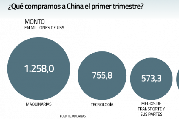 <p>Los productos que impulsaron el comercio exterior entre China y Chile durante el primer trimestre</p>