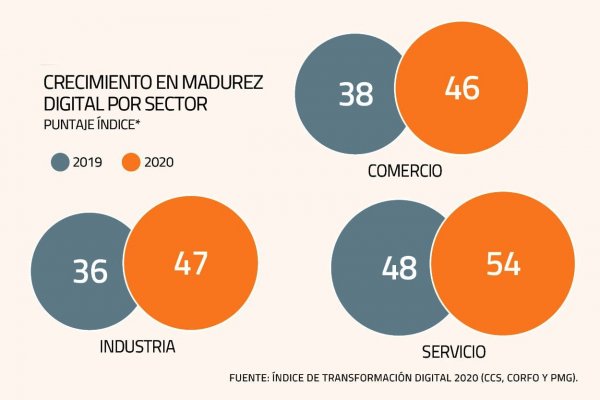 Pandemia acelera adopción de tecnologías en empresas chilenas, pero sin cambio cultural