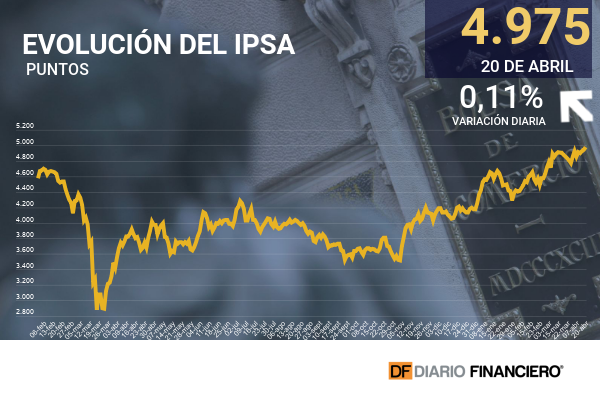 Wall Street corrige ante toma de ganancias, pero el IPSA retoma las alzas para llegar a los 5 mil puntos