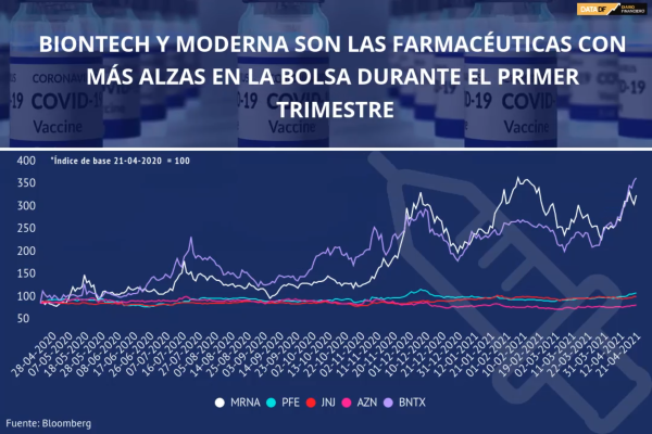 <p>DATA DF| BionNTech y Moderna, las farmacéuticas con más alzas en la bolsa durante el primer trimestre</p>