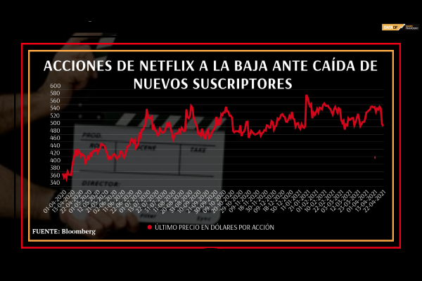 <p>DATA DF | Acciones de Netflix caen influido por la baja de nuevos suscriptores</p>