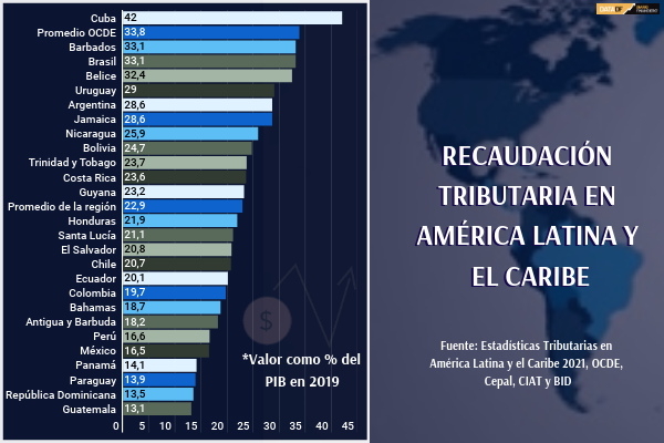 <p>DATA DF | Cepal y OCDE informan que carga tributaria de Chile está por debajo de LATAM y el Caribe</p>