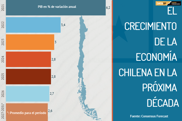 <p>DATA DF | El crecimiento de la economía chilena en la próxima década</p>