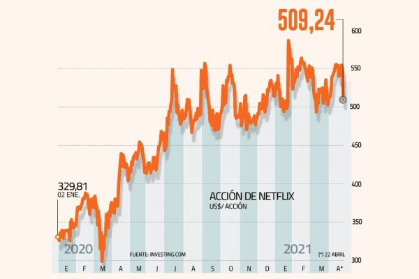 Netflix cayó 8% en la semana tras no elevar sus suscriptores