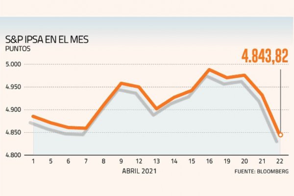 Incierto escenario político repercute en la bolsa y el IPSA pierde más de 2%