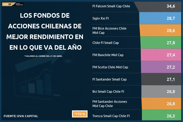<p>DATA DF | Los fondos de acciones chilenas de mejor rendimiento en en lo que va del año</p>
