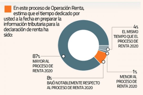 Contadores aterrizan problemas para enfrentar la Operación Renta de este año