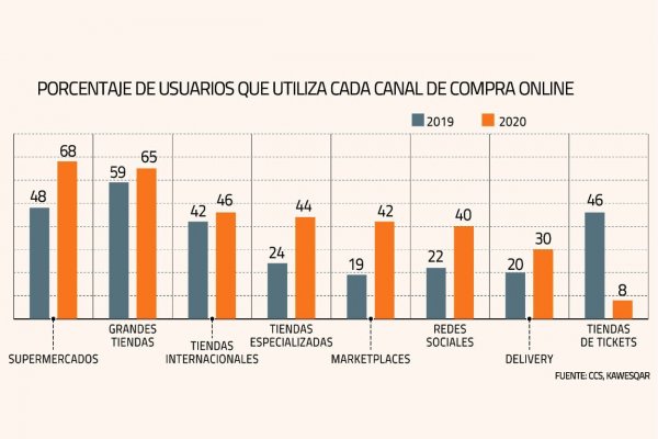 Retailers aceleran cambios logísticos y se estrecha competencia por el liderazgo en despachos online