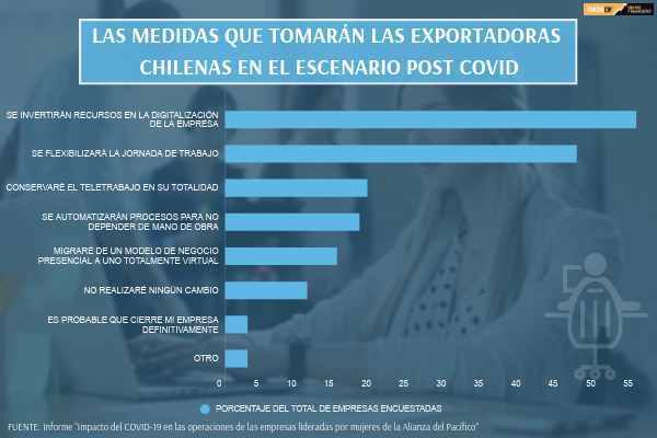 <p>DATA DF | Las medidas que tomarán las exportadoras chilenas en el escenario post Covid-19</p>