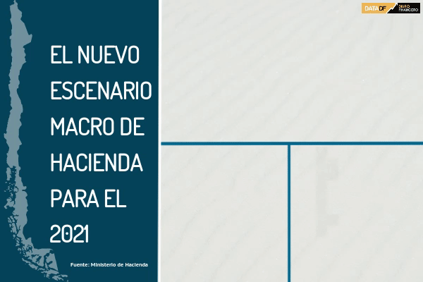 Hacienda mejora PIB para el año y gastará recursos adicionales por alza del cobre