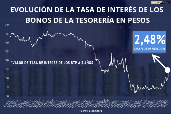 <p>DATA DF | Evolución de la tasa de interés de los Bonos de la Tesorería en Pesos</p>