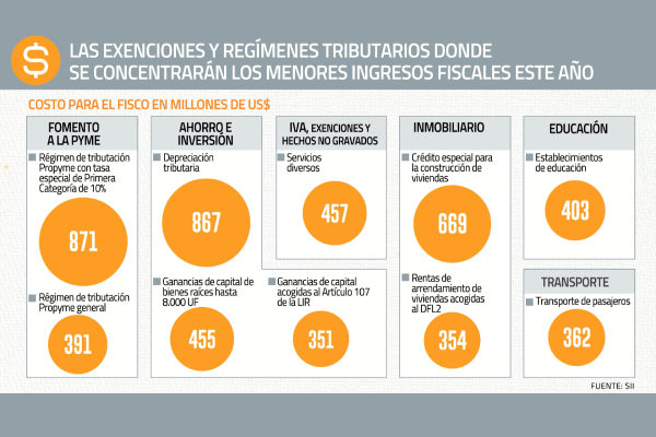 Tras actualización de cifras del gobierno, expertos debaten sobre qué exenciones y regímenes tributarios especiales ya no se justifican